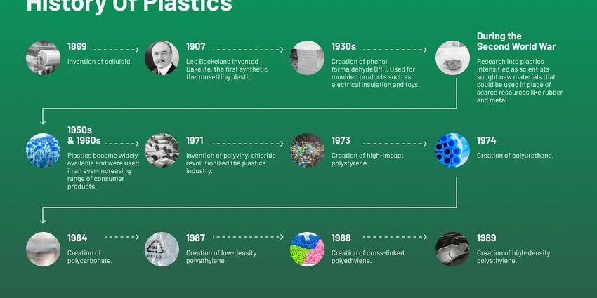 The steps of plastic history, from invention to massive use